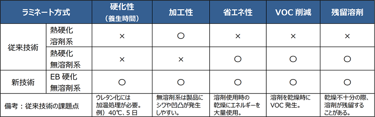 従来技術と新規開発技術のラミネーション工程性能差（三井化学、東レ共同調査に基づく）