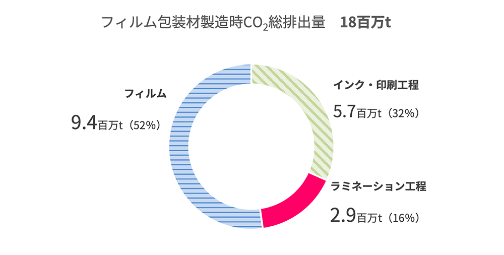 フィルム軟包装製造CO₂総排出量と内訳（三井化学、東レ共同調査、2020年）