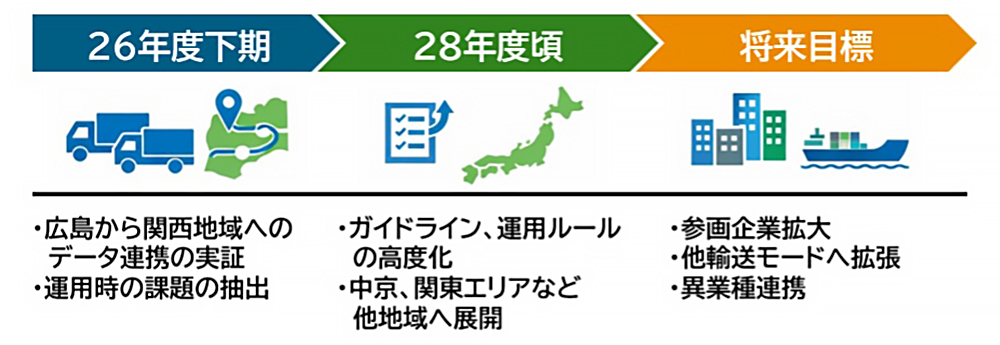図1：実証実験と今後の展開