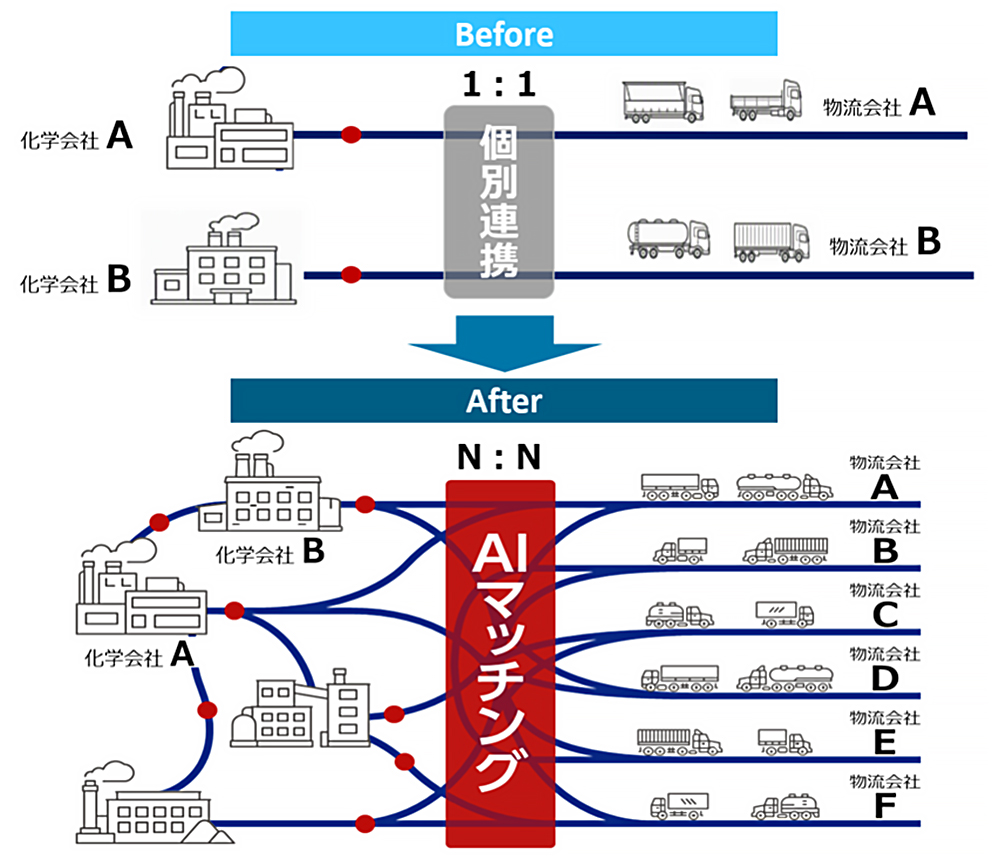 図2：化学品WGが目指す共同物流のイメージ