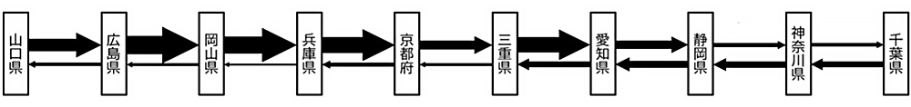 図1：幹線輸送候補経路と輸送量
