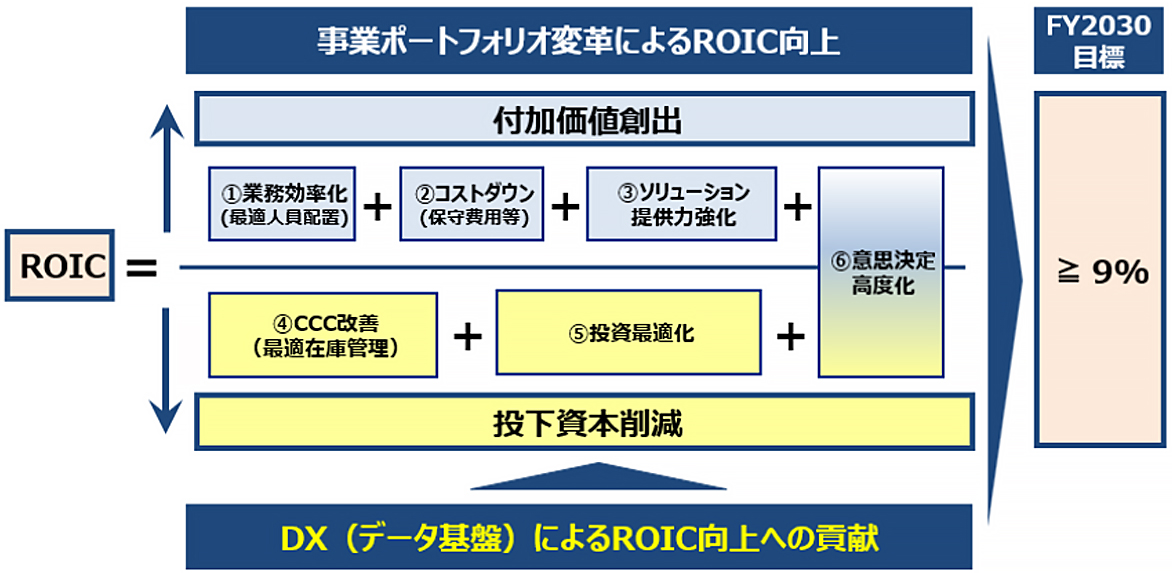 データ基盤の具体的な活用方法、効果