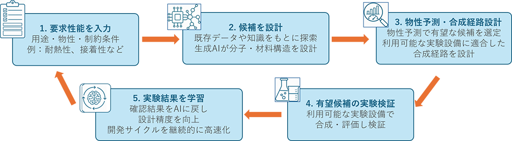 図.AIプラットフォームの学習イメージ