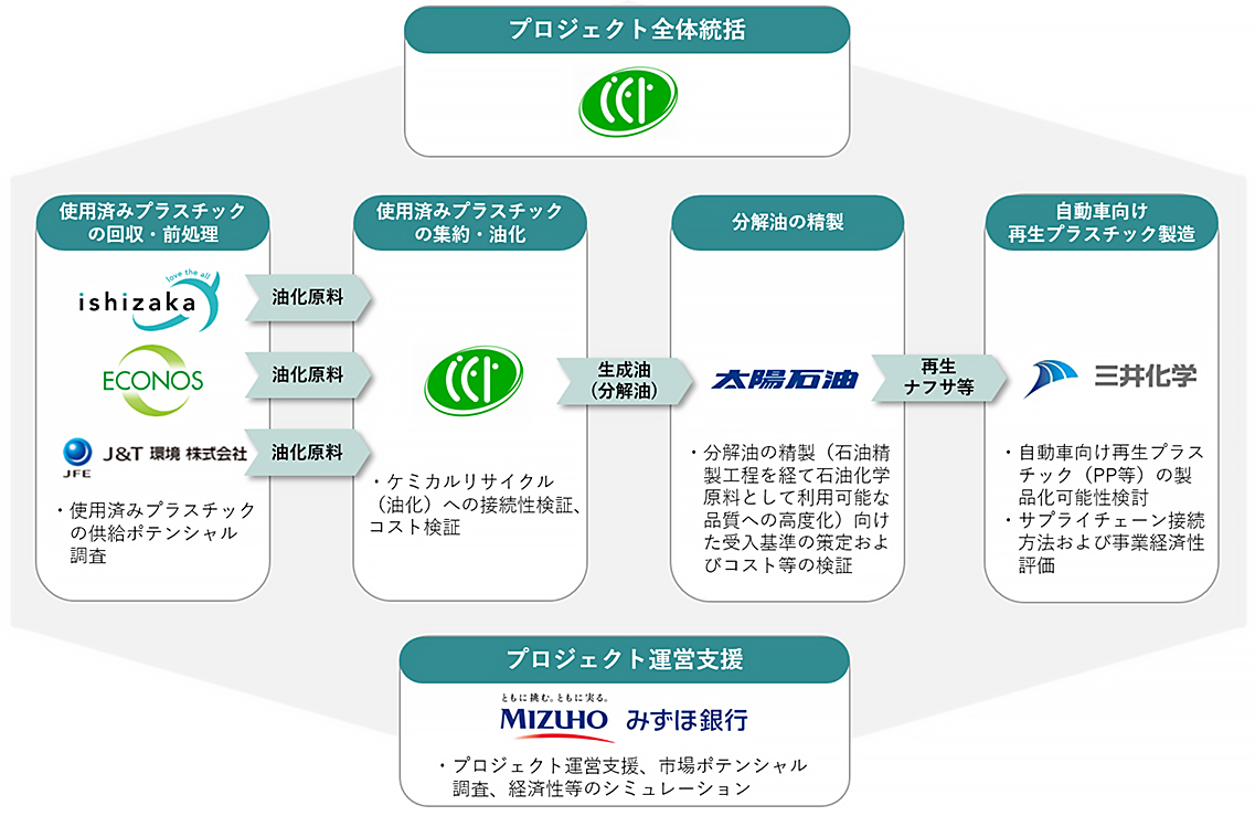 連携体7社と主な役割