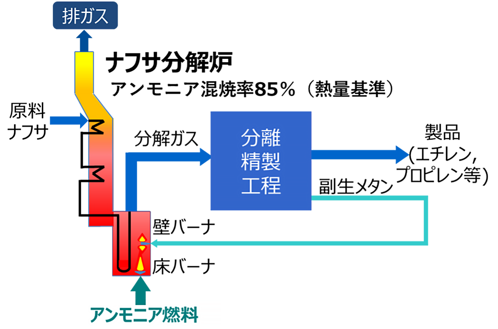 図1　ナフサ分解炉概念図
