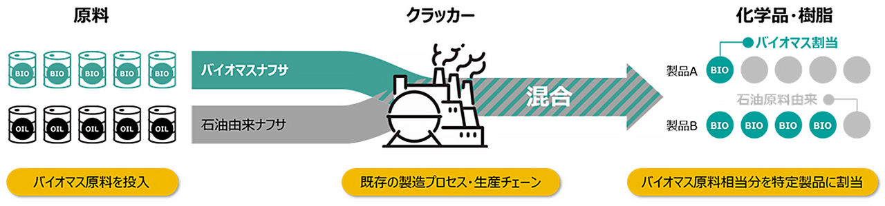 マスバランス方式（物質収支方式）