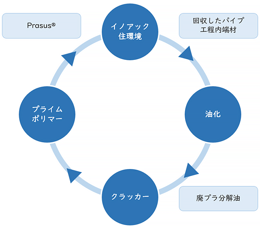 パイプの水平リサイクルスキームイメージ図