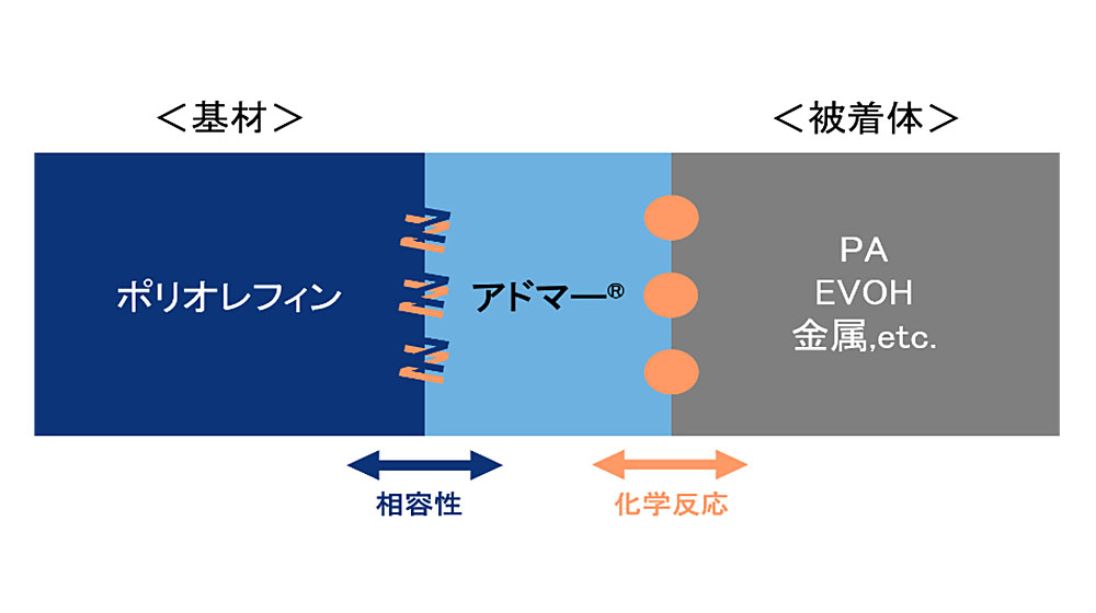 アドマー®  接着性
