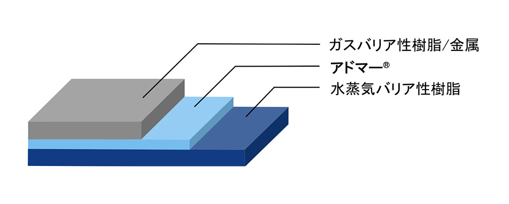 アドマー®　多層構造 