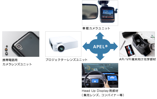 携帯電話用カメラレンズユニット、プロジェクターレンズユニット、車載カメラユニット、AR/VR端末向け光学部材、Head Up Display用部材（集光レンズ、コンバイナー等）