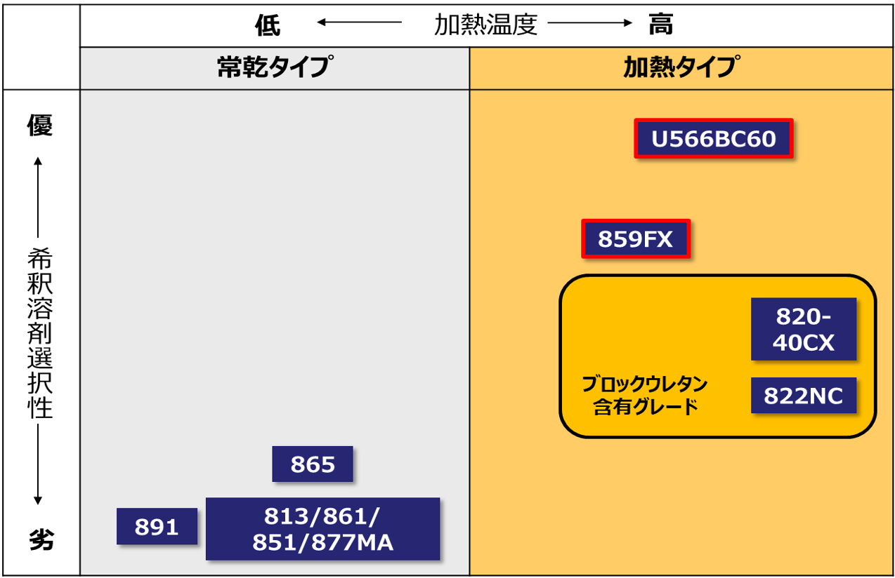 エポキーⓇシリーズマップ（溶剤選択性、加熱温度）