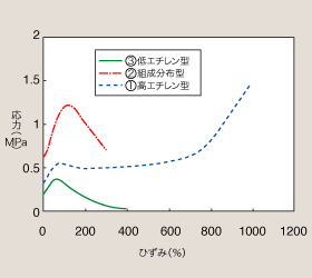 未加硫配合ゴムの応力ひずみ曲線