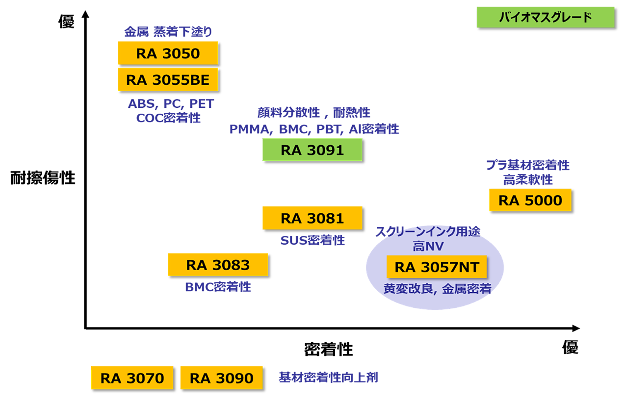 オレスター® RA シリーズマップ（アクリルアクリレート系）