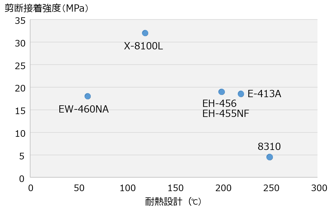 接着強度と耐熱設計