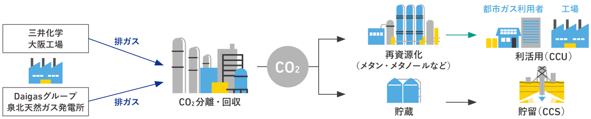 CO2回収と利活用