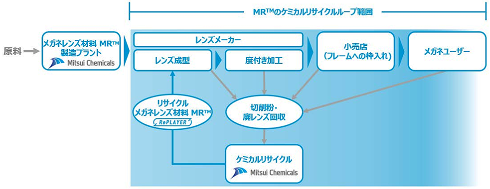 メガネレンズ材料 MR™のケミカルリサイクルスキームのイメージ図