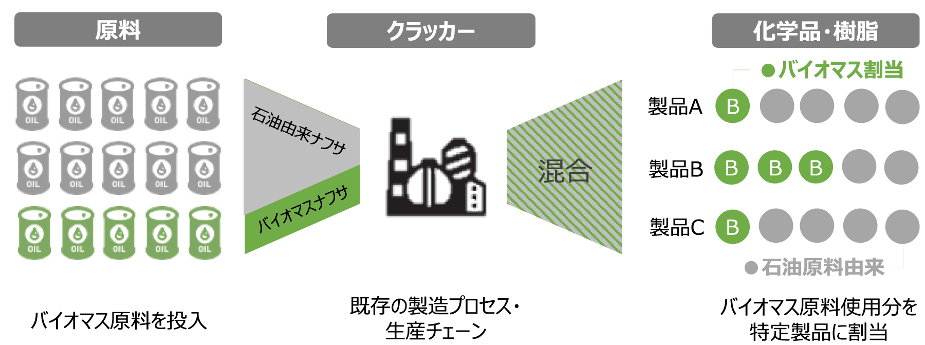 マスバランス方式の認証体制