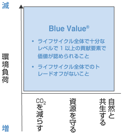 Blue Value®の評価指標と認定基準