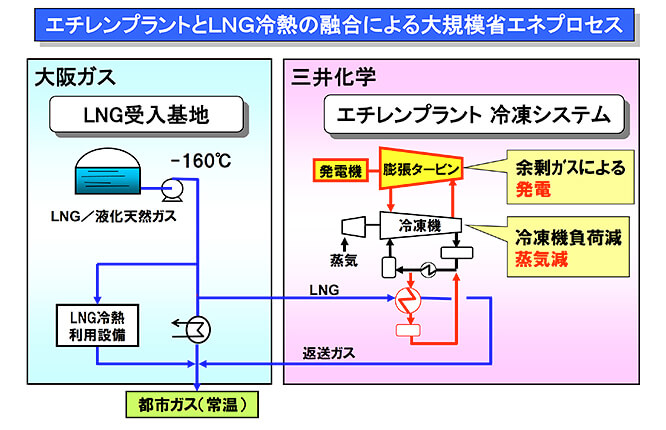 エチレンプラントとLNG冷熱の融合による大規模省エネプロセス