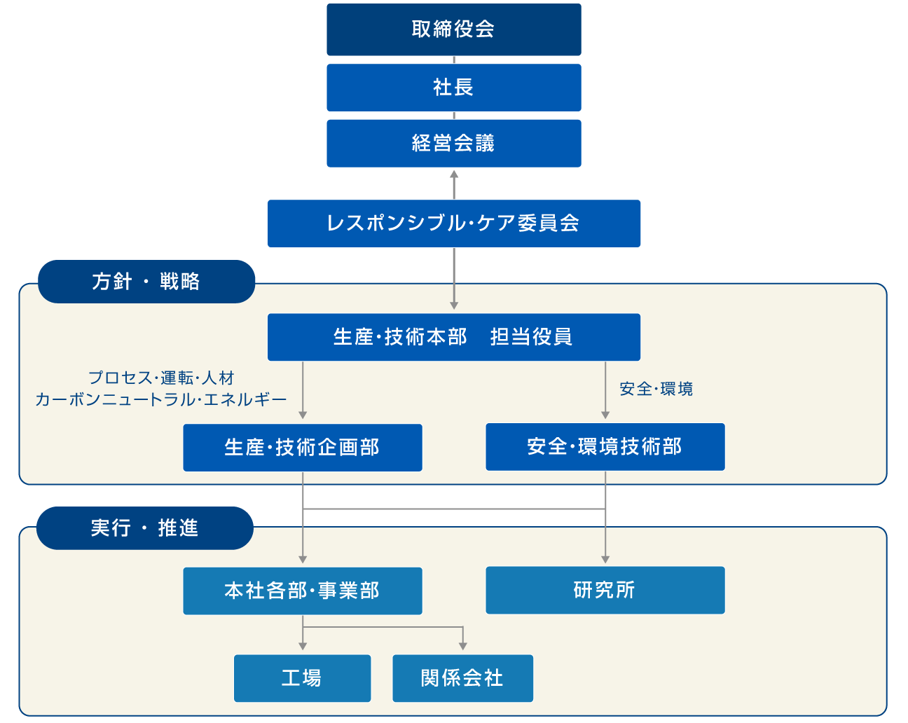 体制・責任者 体制・責任者