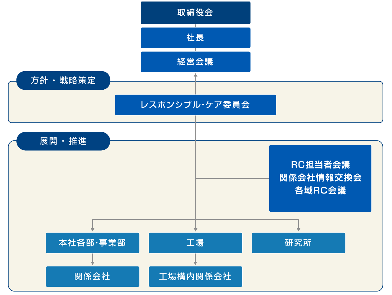 レスポンシブル・ケア マネジメント体制