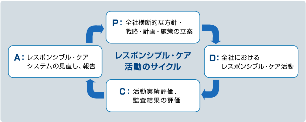 レスポンシブル・ケア マネジメント体制