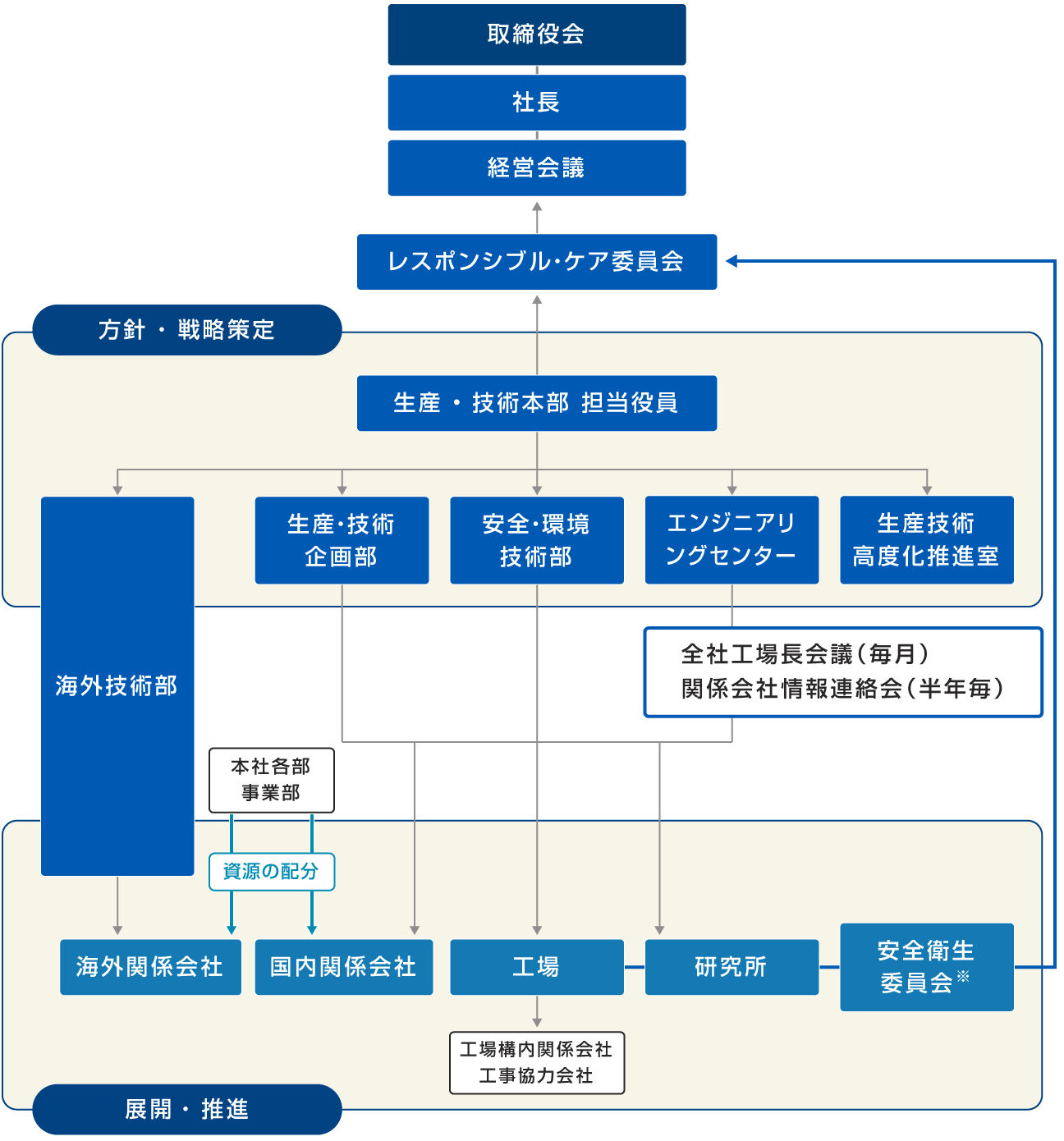 安全・保安マネジメント体制