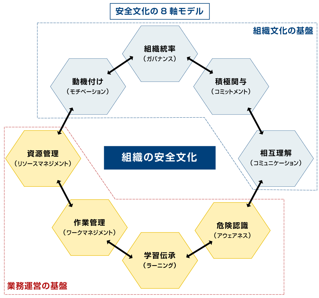 安全文化の8軸モデル