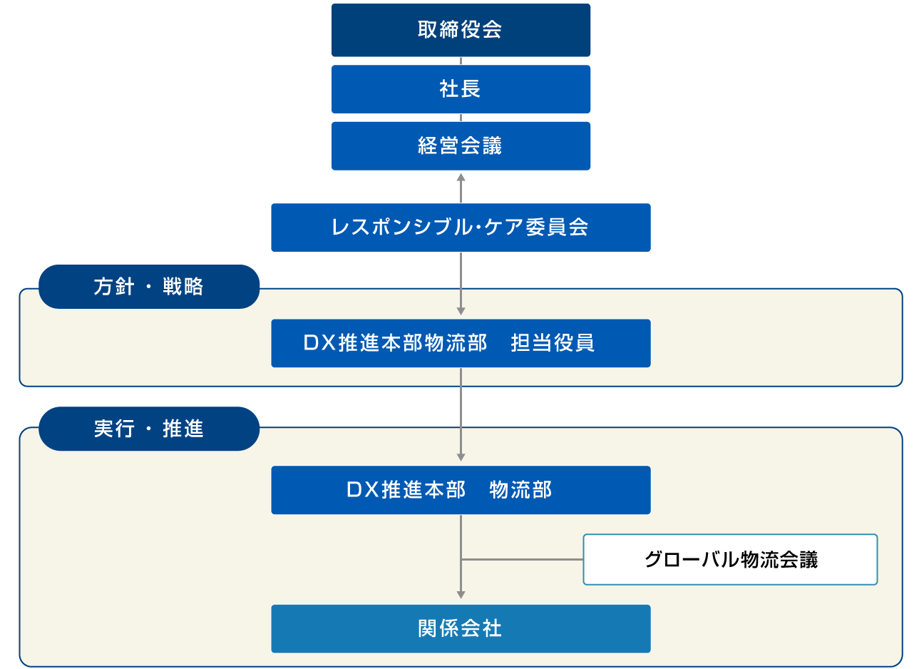 物流RCマネジメント体制