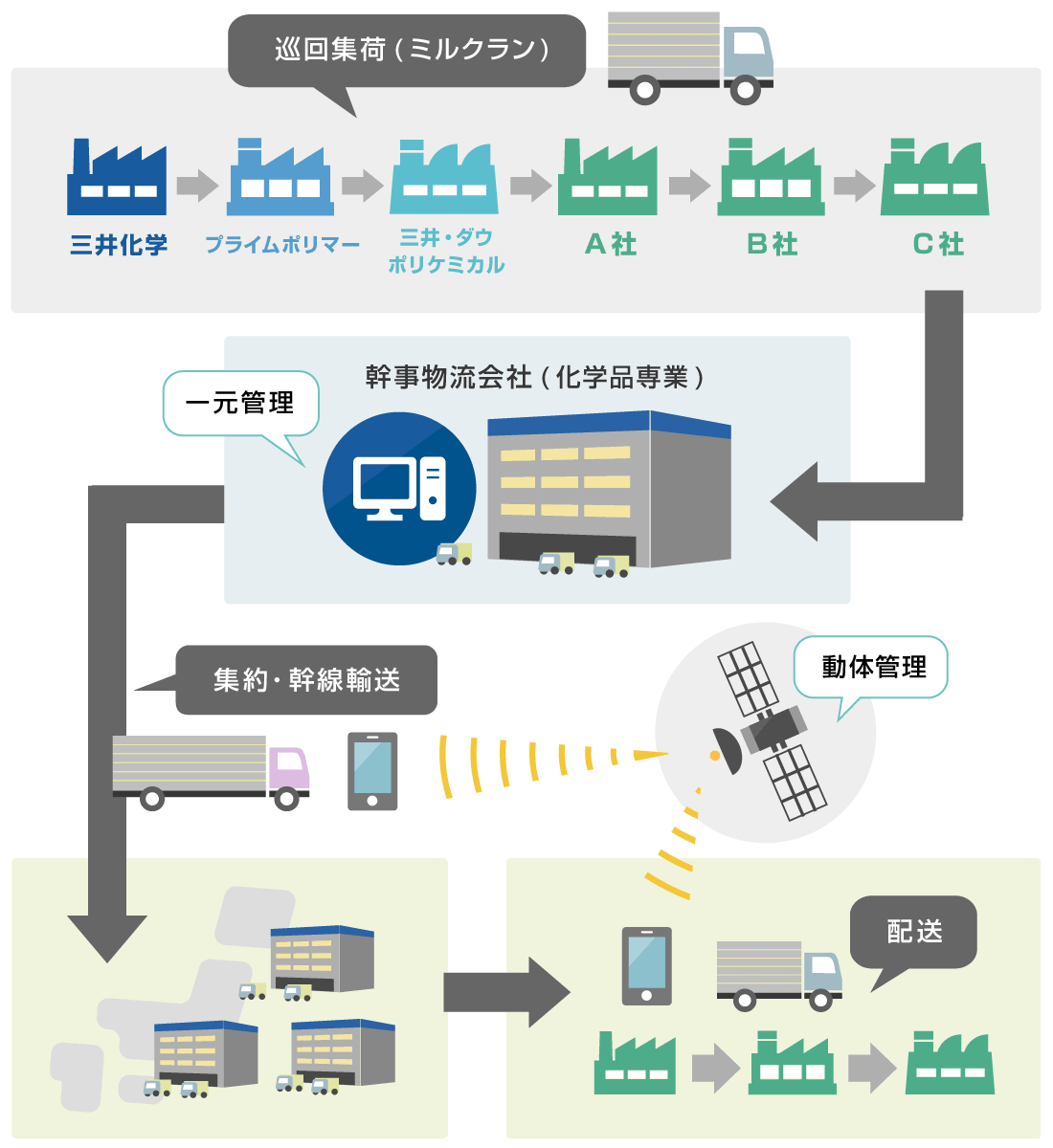 共同物流システム