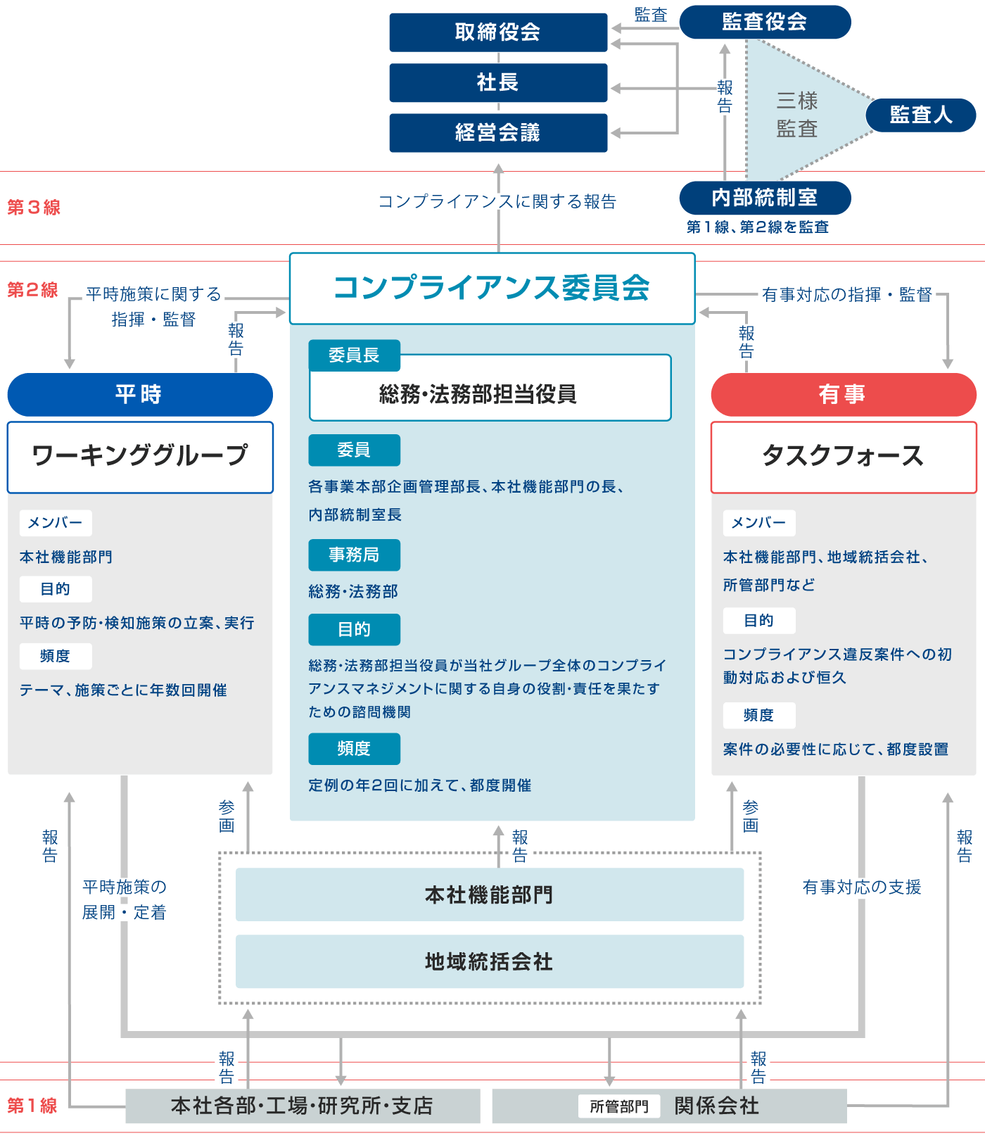 グループ・コンプライアンスマネジメント体制