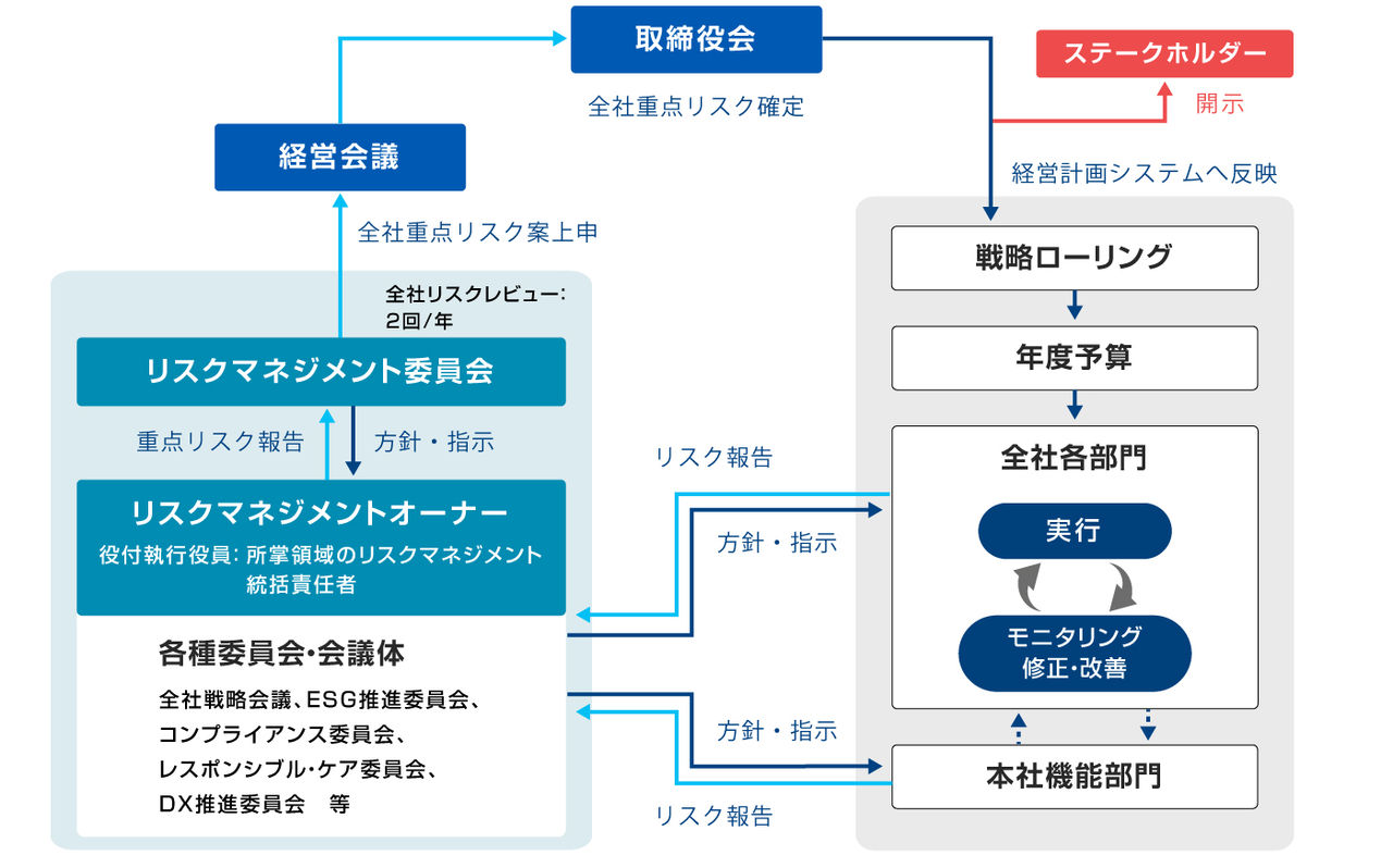 リスクマネジメントプロセス リスクマネジメントプロセス