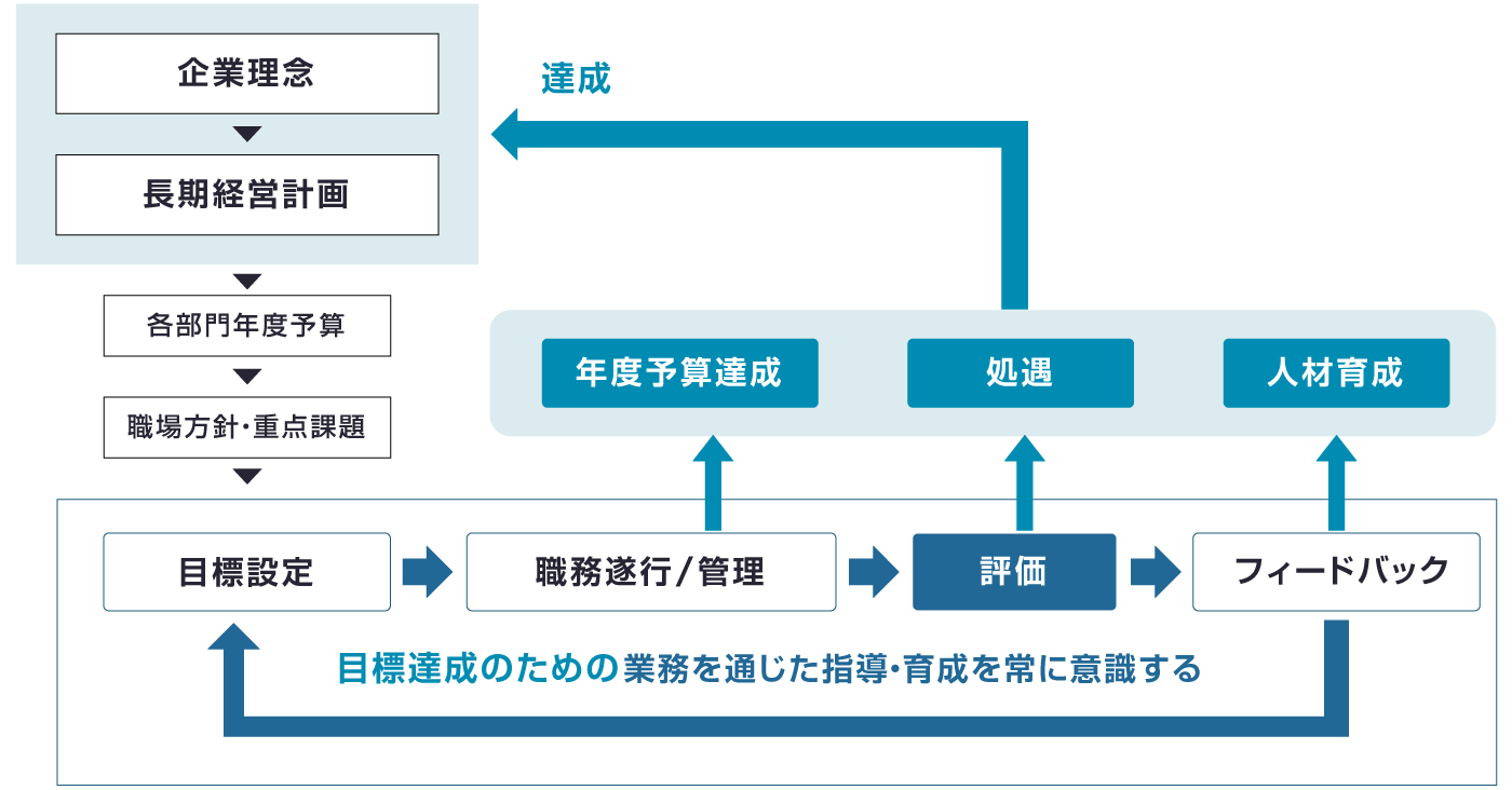業績評価・報酬の基本的な考え方