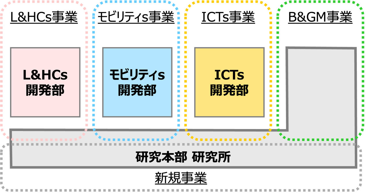推進体制