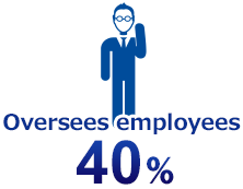 Oversees employees 41%