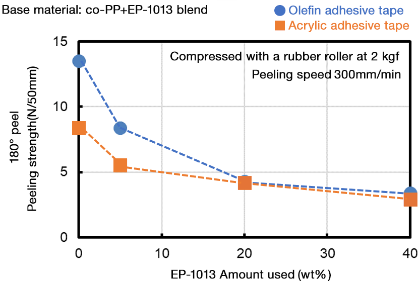 Giving release properties to the surface of CPP film
                      (co-PP based)