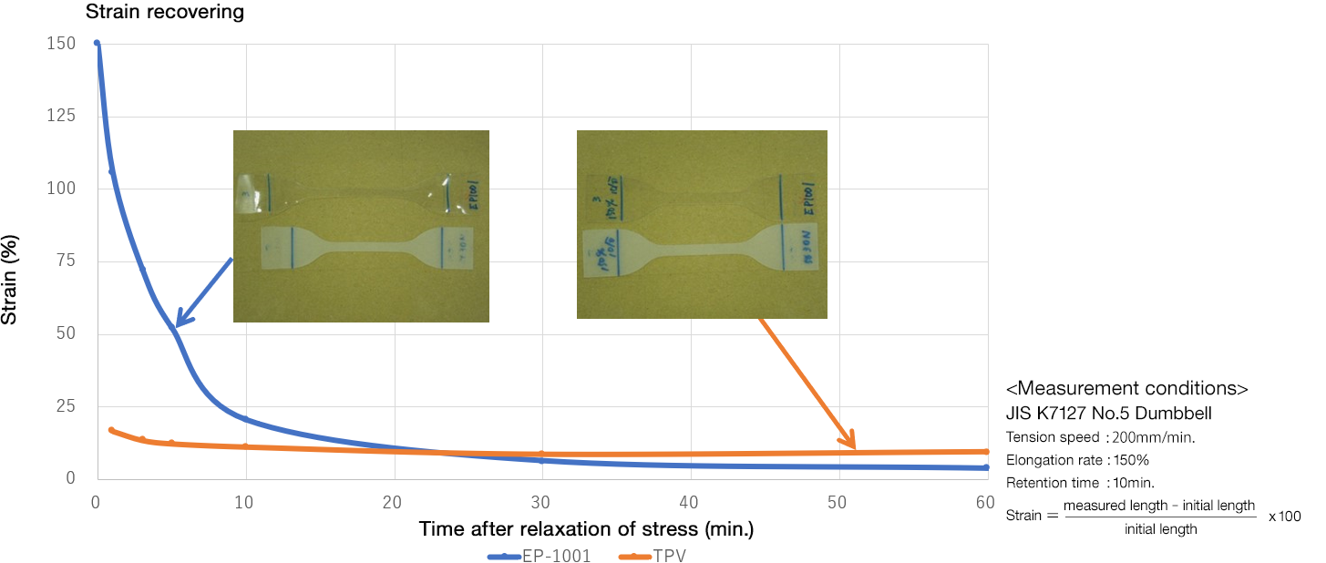 Stress relaxation properties