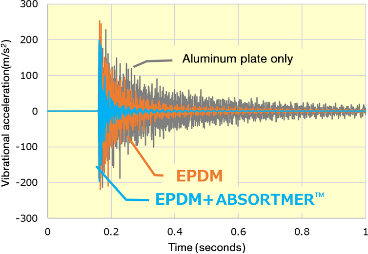 Vibration damping properties