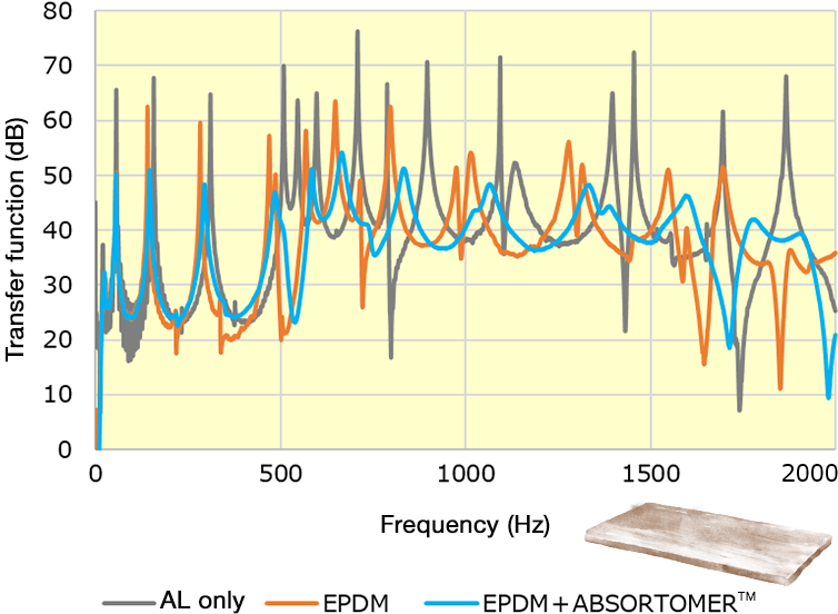 Vibration damping properties