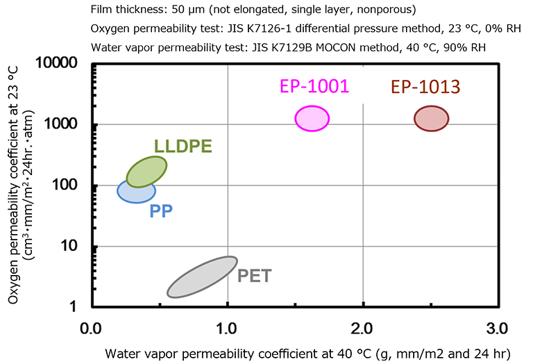 Comparison with existing materials