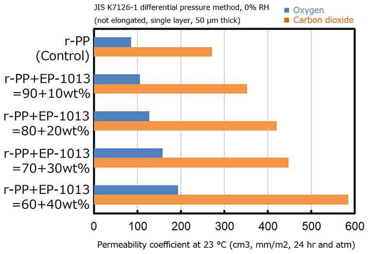 Improvement in gas permeability with the use of random polypropylene base material