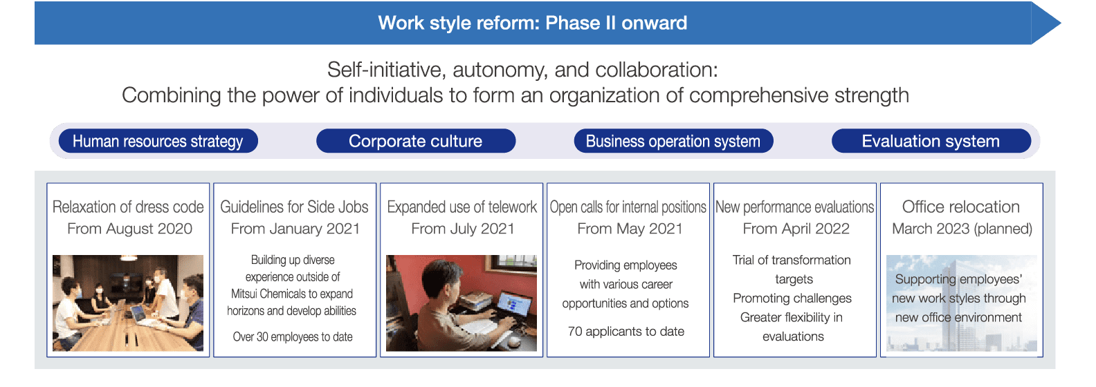 Work style reform: Pase II onward, image