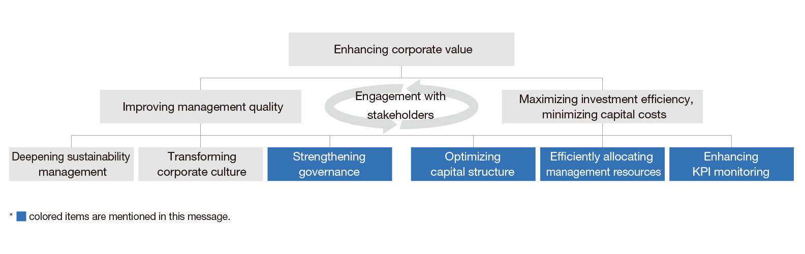 Enhancing corporate value of the Mitsui Chemicals Group, image