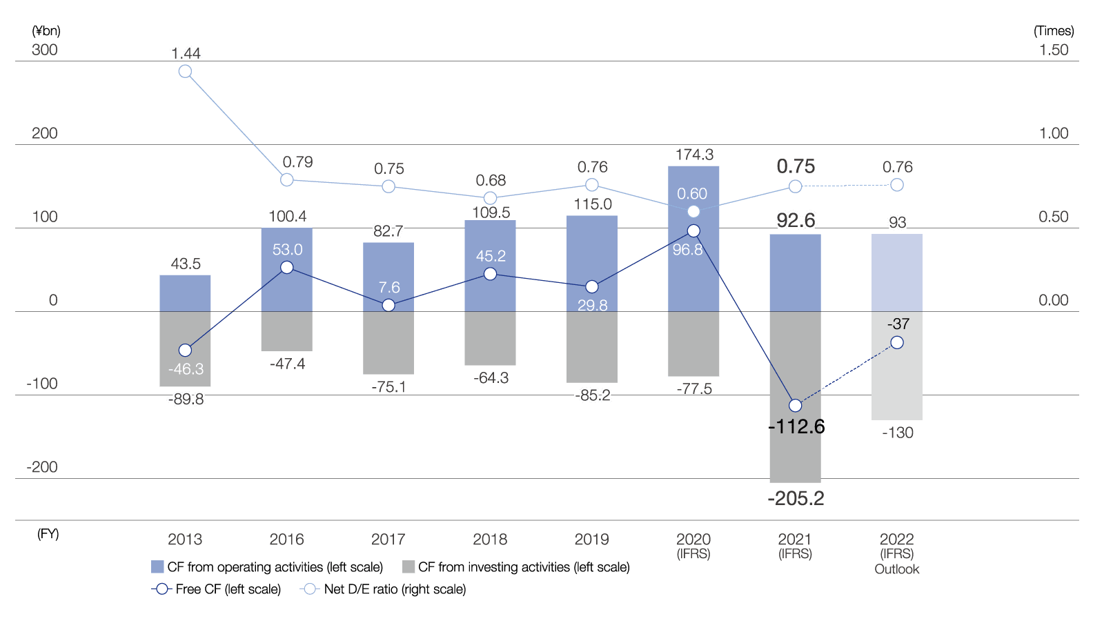 Cash flows and net D/E ratio, image