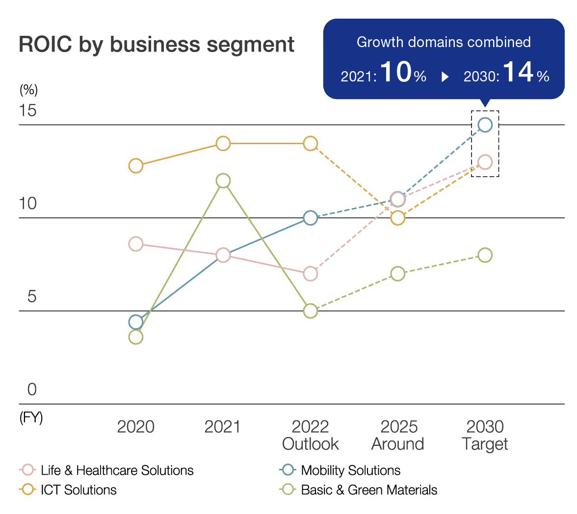セグメント別ROIC推移 図