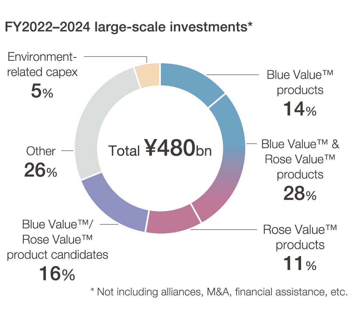 2022-2024年度大型投融資案件 図