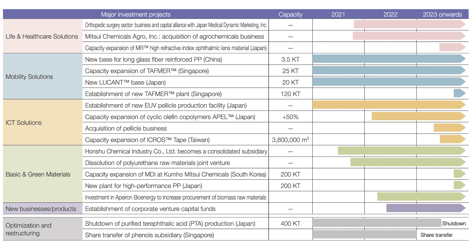 Status of major investments, image