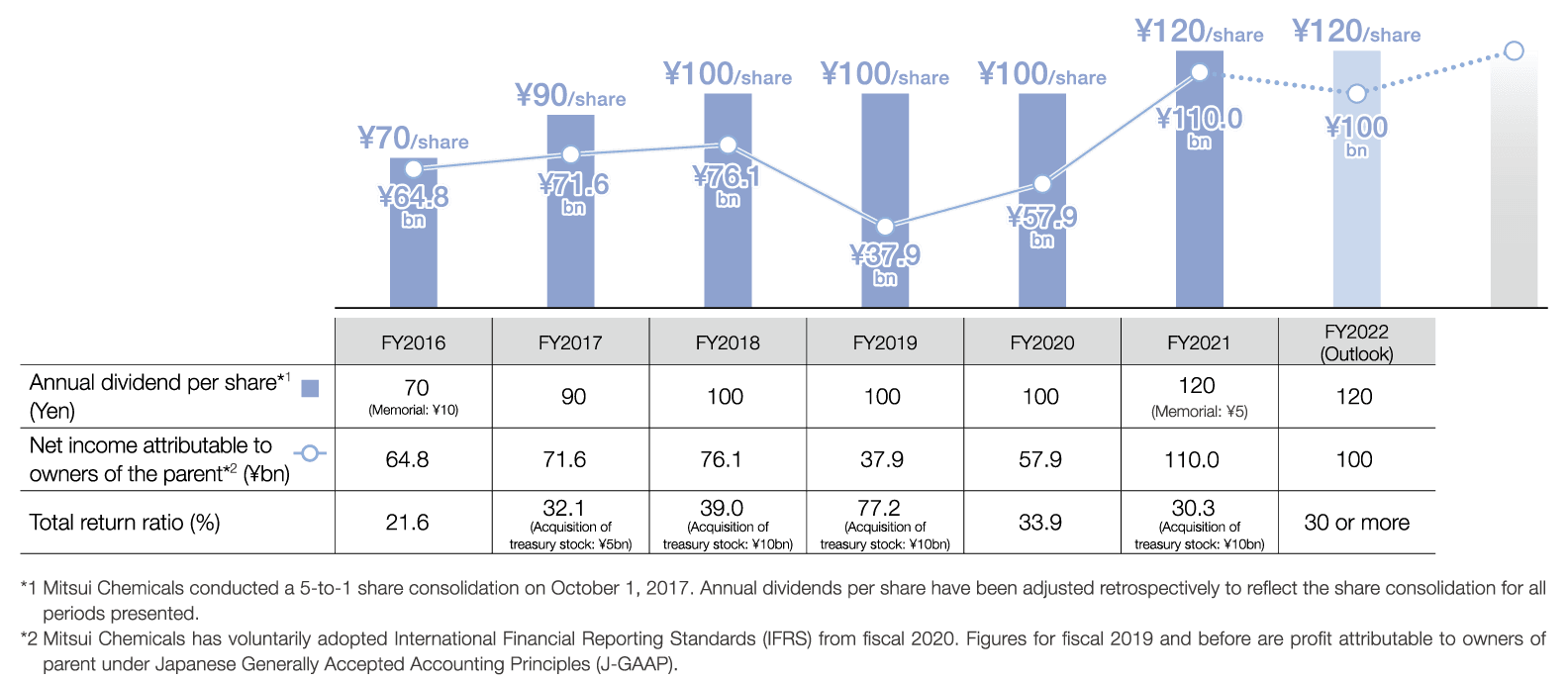 Shareholder returns, image