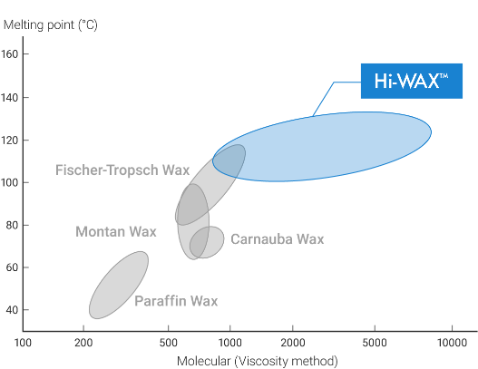 Physical Property Range of Waxes (Molecular weight - Melting point)