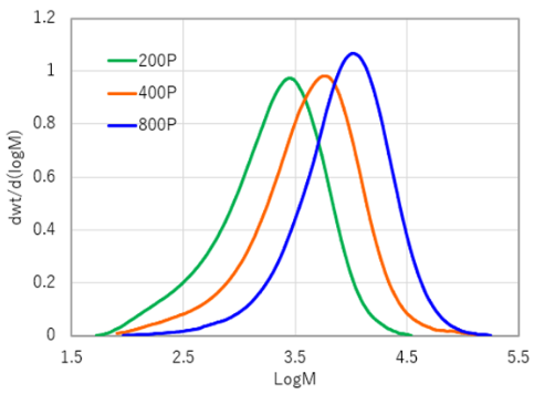 Molecular Weight Distribution of Hi-WAX™ Grades (GPC chart)